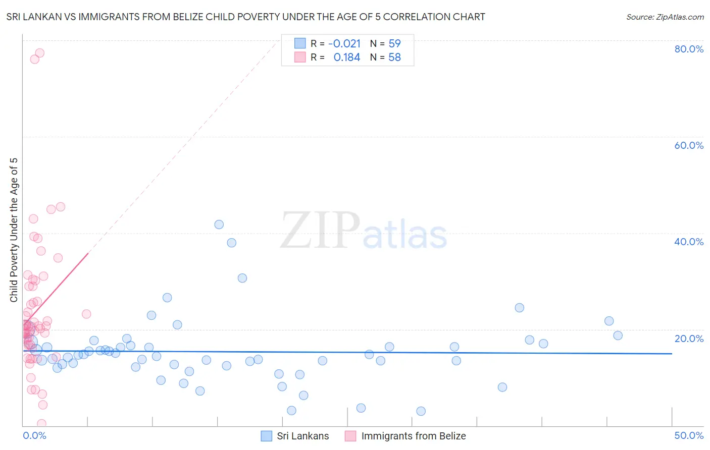 Sri Lankan vs Immigrants from Belize Child Poverty Under the Age of 5