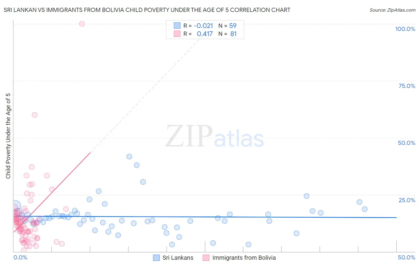 Sri Lankan vs Immigrants from Bolivia Child Poverty Under the Age of 5