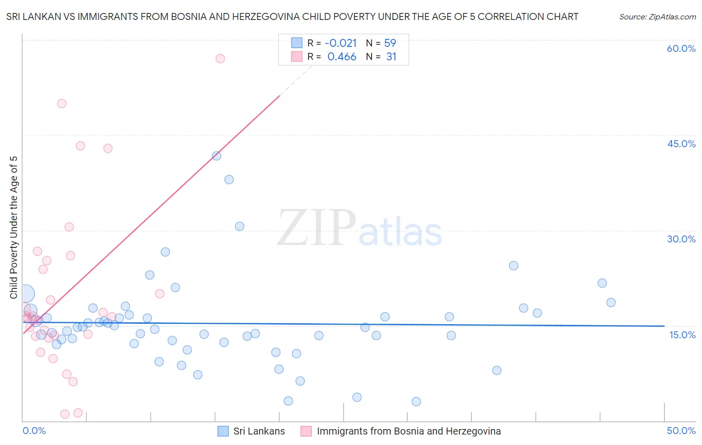 Sri Lankan vs Immigrants from Bosnia and Herzegovina Child Poverty Under the Age of 5