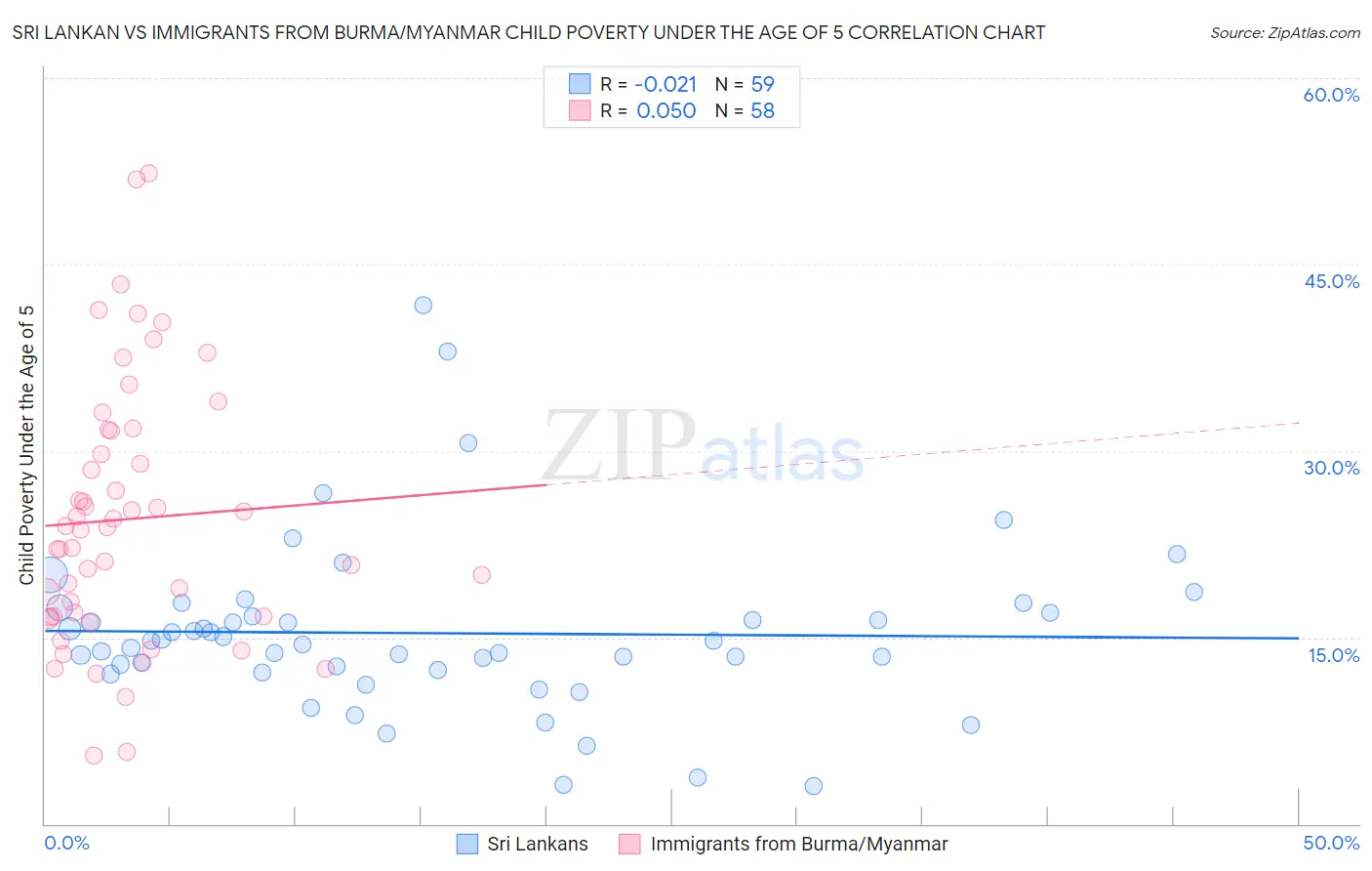 Sri Lankan vs Immigrants from Burma/Myanmar Child Poverty Under the Age of 5
