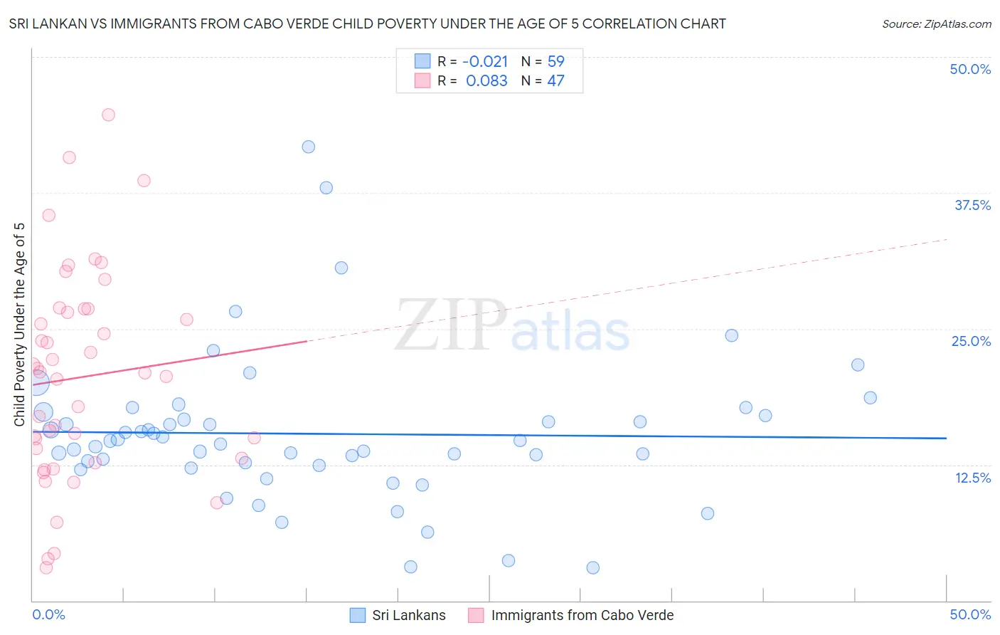 Sri Lankan vs Immigrants from Cabo Verde Child Poverty Under the Age of 5