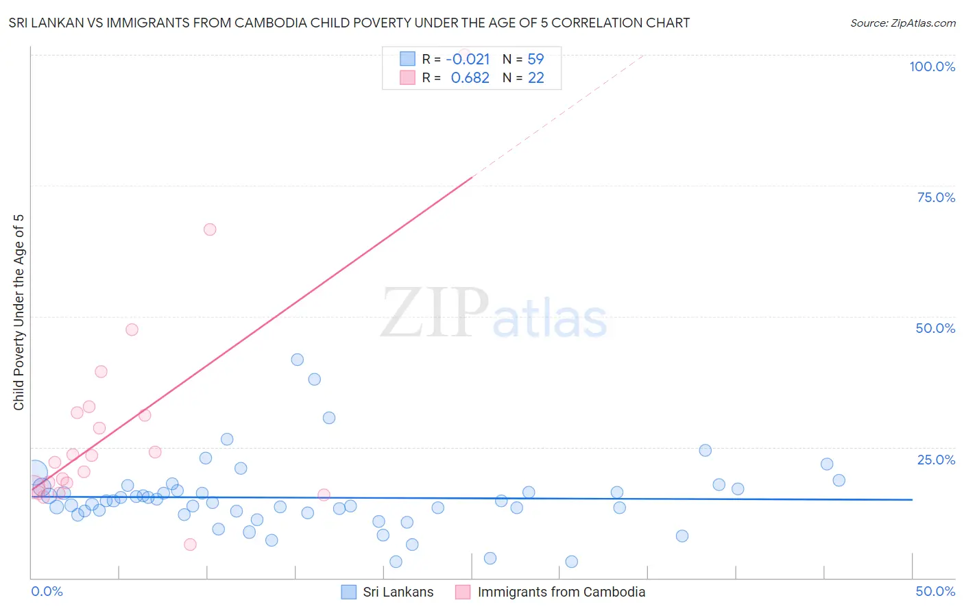 Sri Lankan vs Immigrants from Cambodia Child Poverty Under the Age of 5