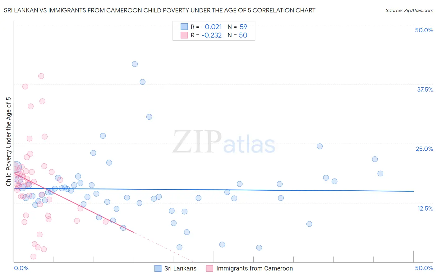 Sri Lankan vs Immigrants from Cameroon Child Poverty Under the Age of 5