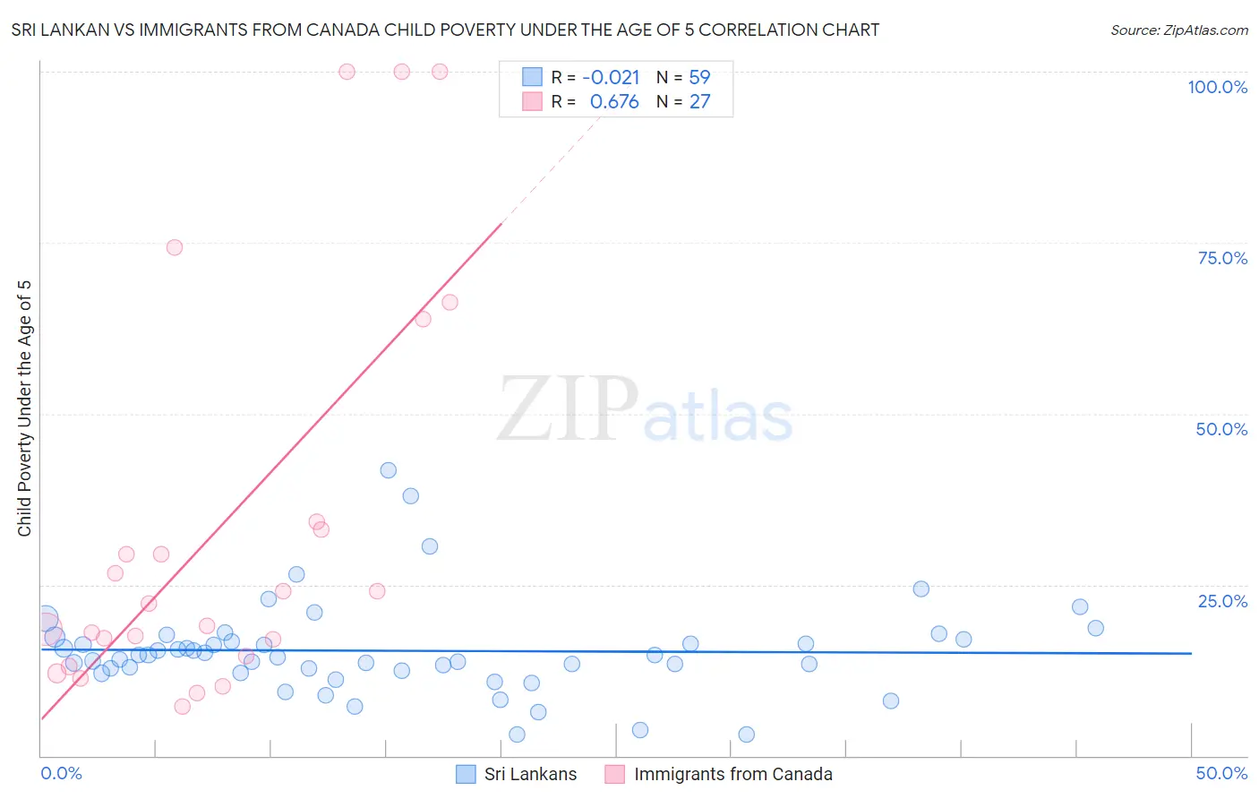 Sri Lankan vs Immigrants from Canada Child Poverty Under the Age of 5
