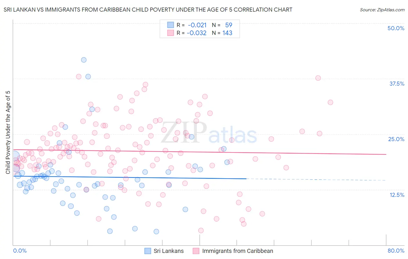 Sri Lankan vs Immigrants from Caribbean Child Poverty Under the Age of 5