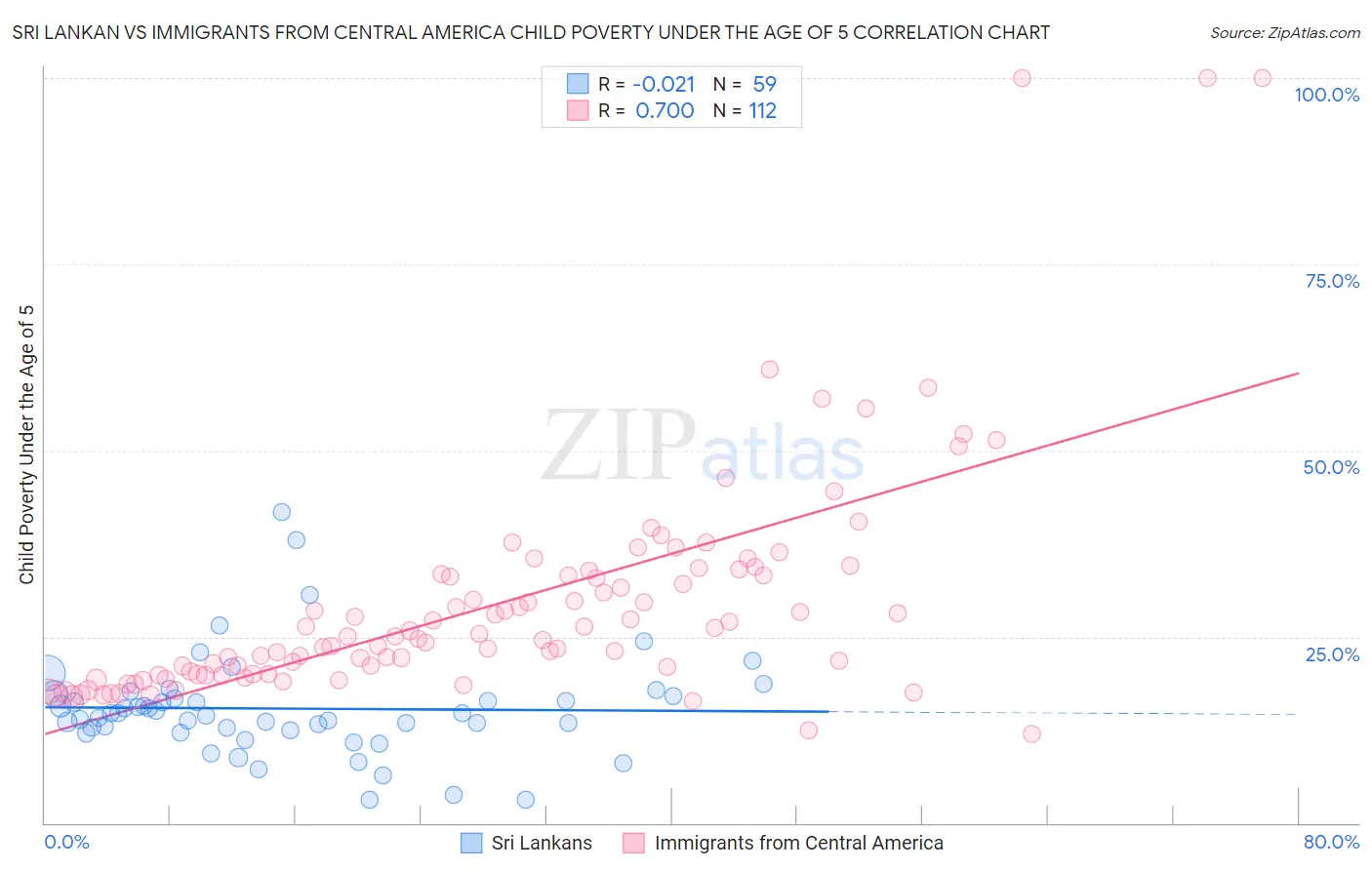 Sri Lankan vs Immigrants from Central America Child Poverty Under the Age of 5