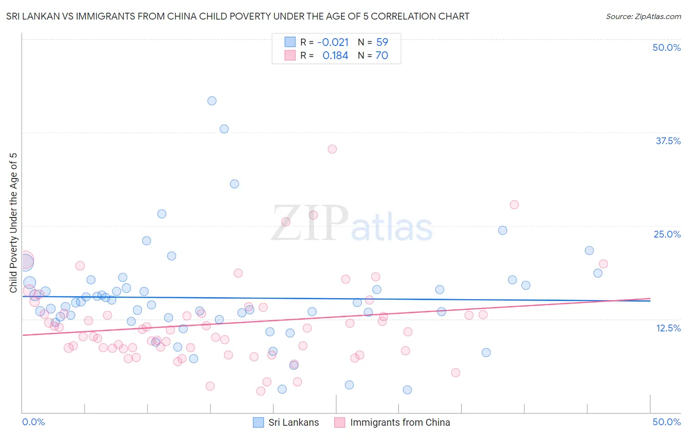 Sri Lankan vs Immigrants from China Child Poverty Under the Age of 5