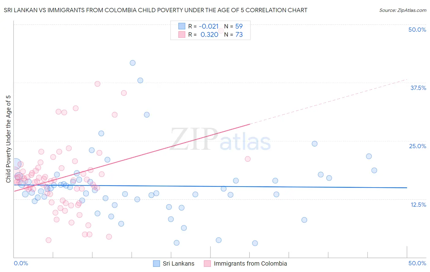 Sri Lankan vs Immigrants from Colombia Child Poverty Under the Age of 5