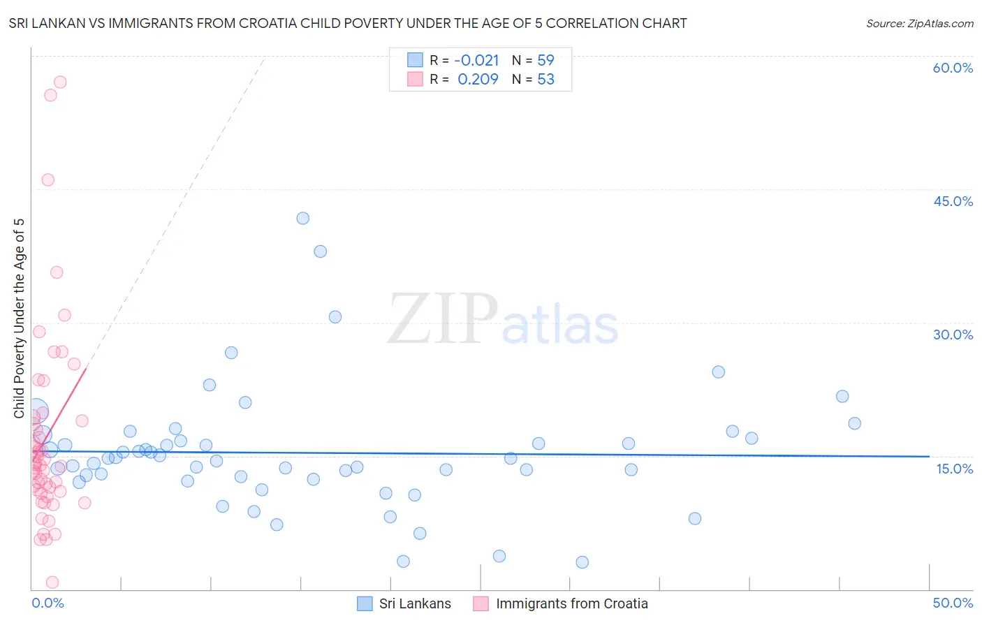 Sri Lankan vs Immigrants from Croatia Child Poverty Under the Age of 5