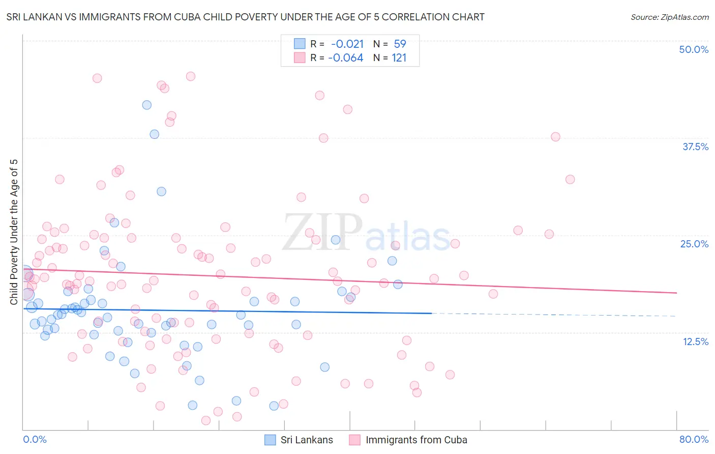 Sri Lankan vs Immigrants from Cuba Child Poverty Under the Age of 5
