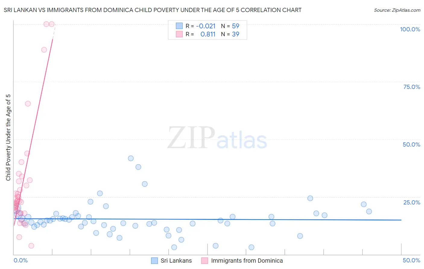 Sri Lankan vs Immigrants from Dominica Child Poverty Under the Age of 5
