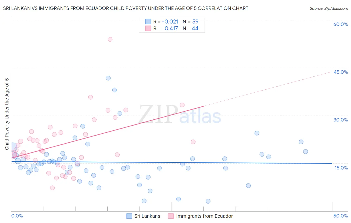 Sri Lankan vs Immigrants from Ecuador Child Poverty Under the Age of 5