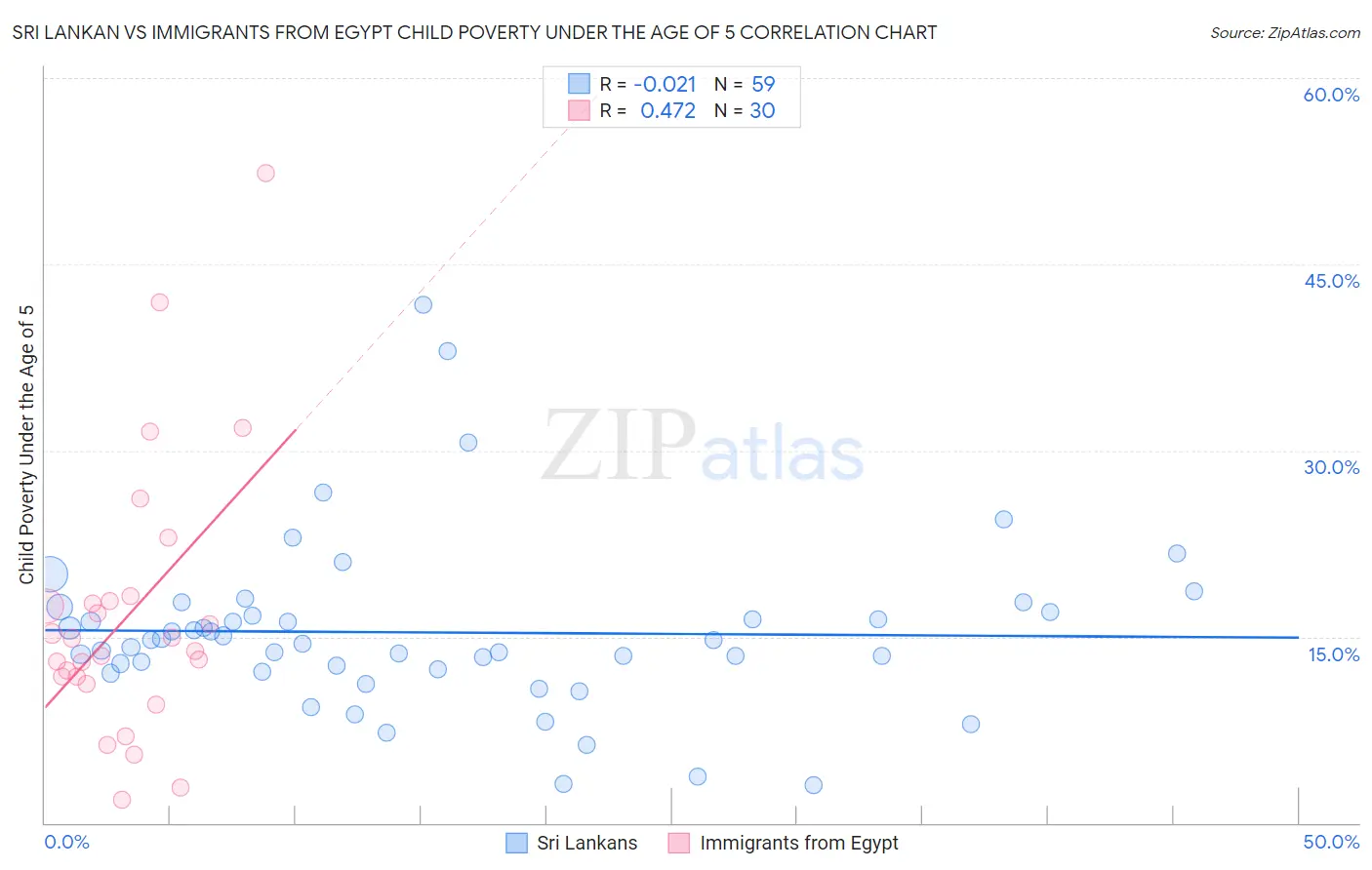 Sri Lankan vs Immigrants from Egypt Child Poverty Under the Age of 5