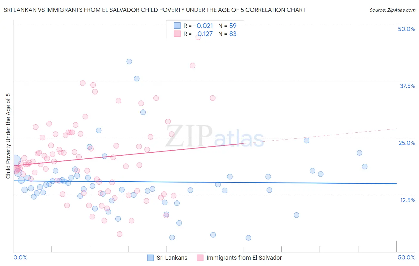 Sri Lankan vs Immigrants from El Salvador Child Poverty Under the Age of 5