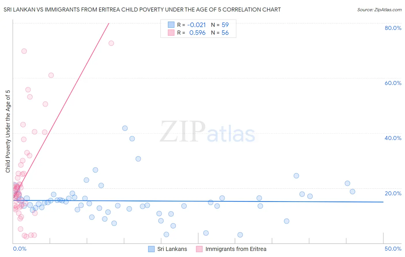 Sri Lankan vs Immigrants from Eritrea Child Poverty Under the Age of 5