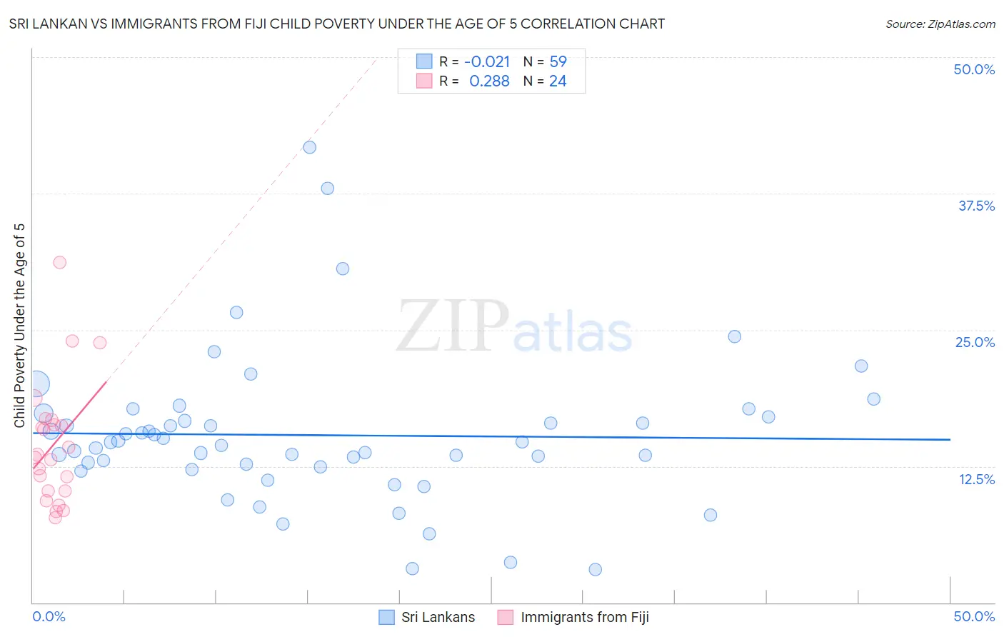 Sri Lankan vs Immigrants from Fiji Child Poverty Under the Age of 5