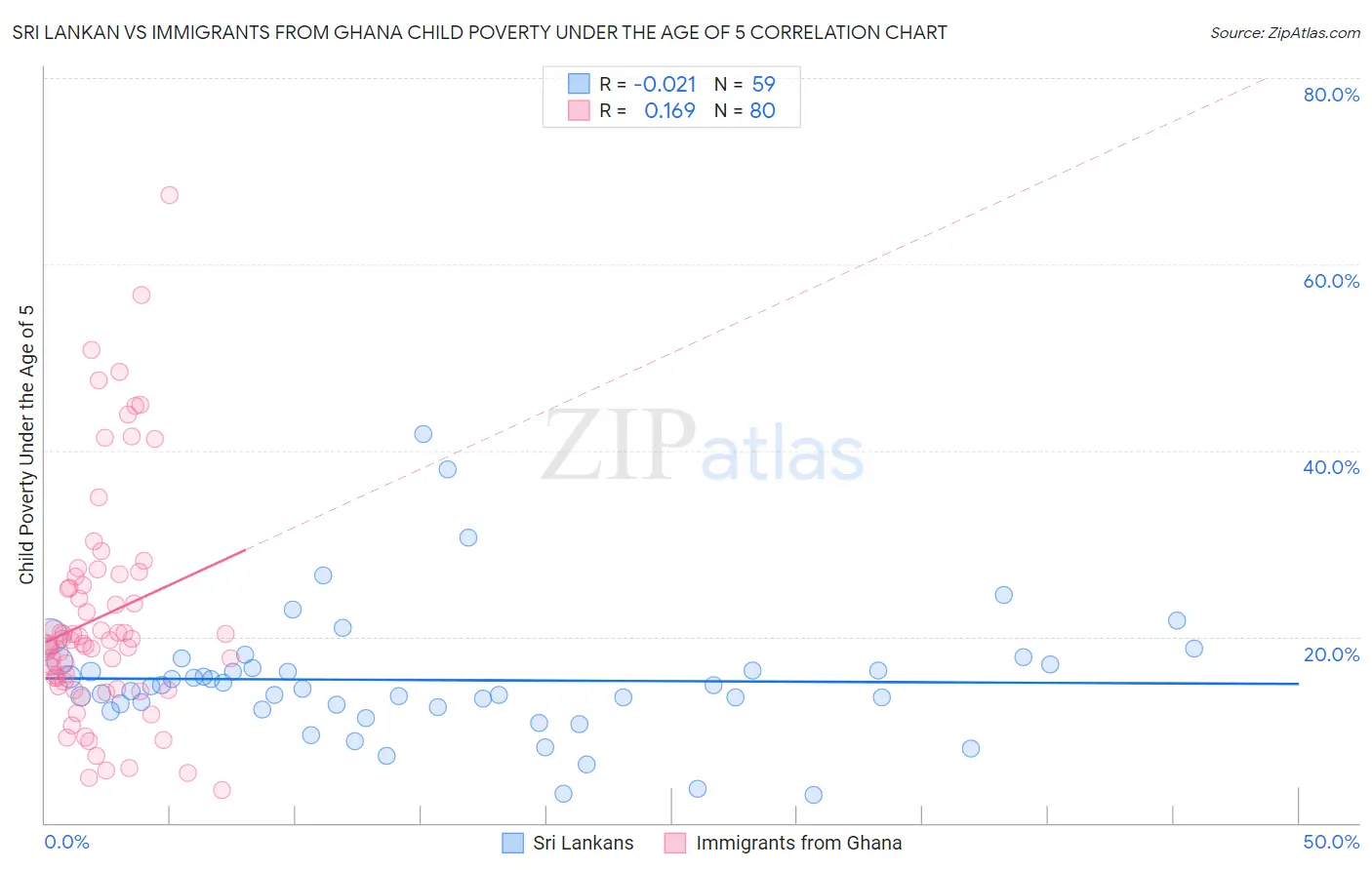 Sri Lankan vs Immigrants from Ghana Child Poverty Under the Age of 5