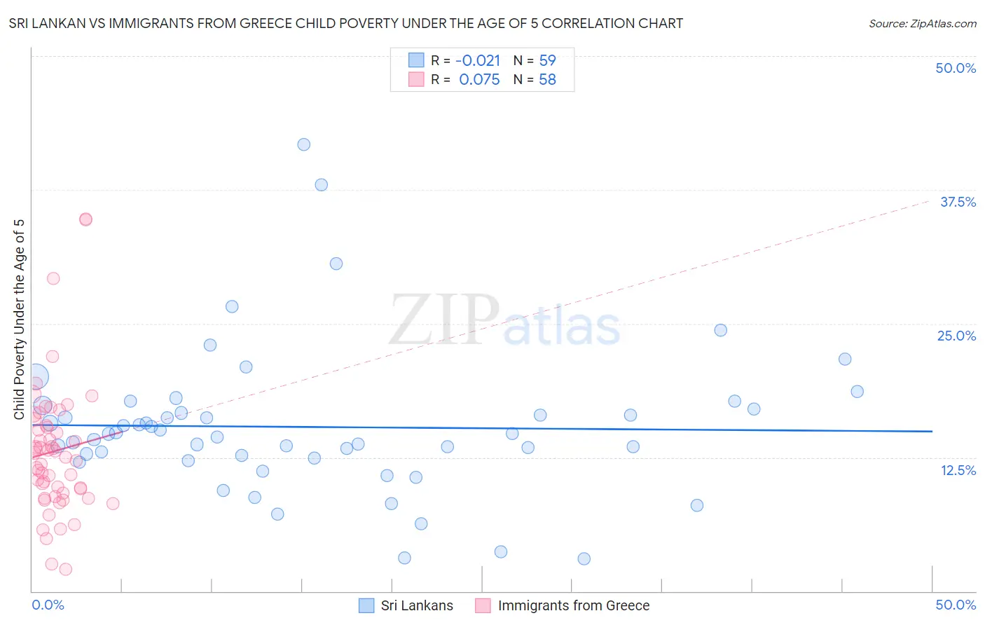 Sri Lankan vs Immigrants from Greece Child Poverty Under the Age of 5