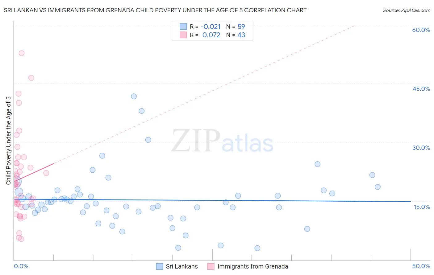 Sri Lankan vs Immigrants from Grenada Child Poverty Under the Age of 5