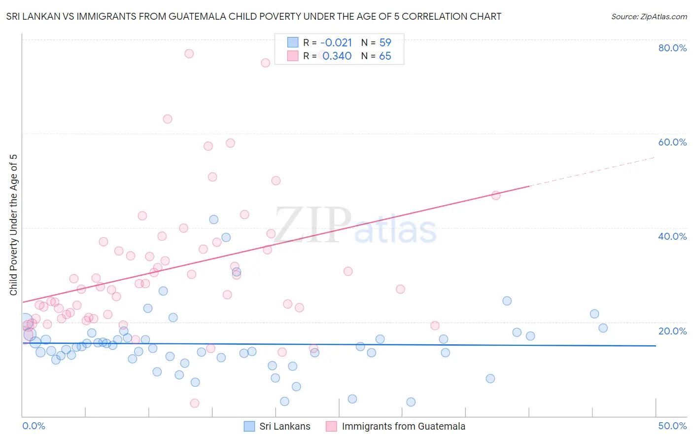 Sri Lankan vs Immigrants from Guatemala Child Poverty Under the Age of 5