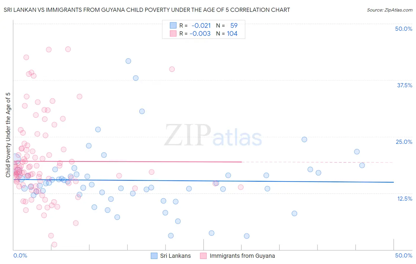 Sri Lankan vs Immigrants from Guyana Child Poverty Under the Age of 5