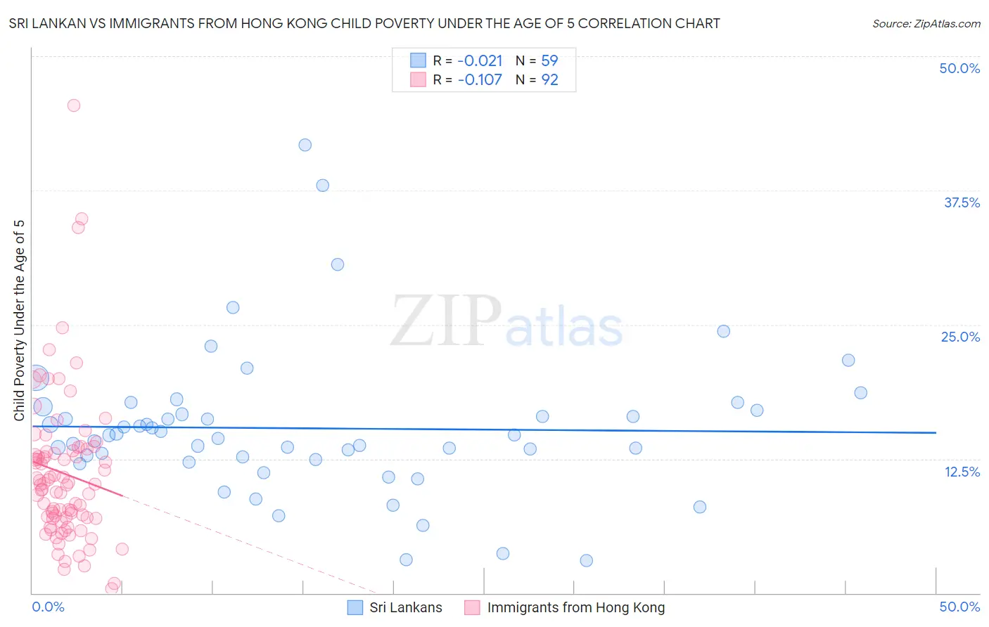 Sri Lankan vs Immigrants from Hong Kong Child Poverty Under the Age of 5