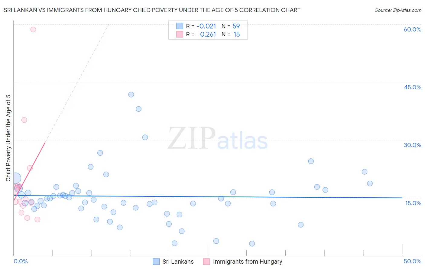 Sri Lankan vs Immigrants from Hungary Child Poverty Under the Age of 5