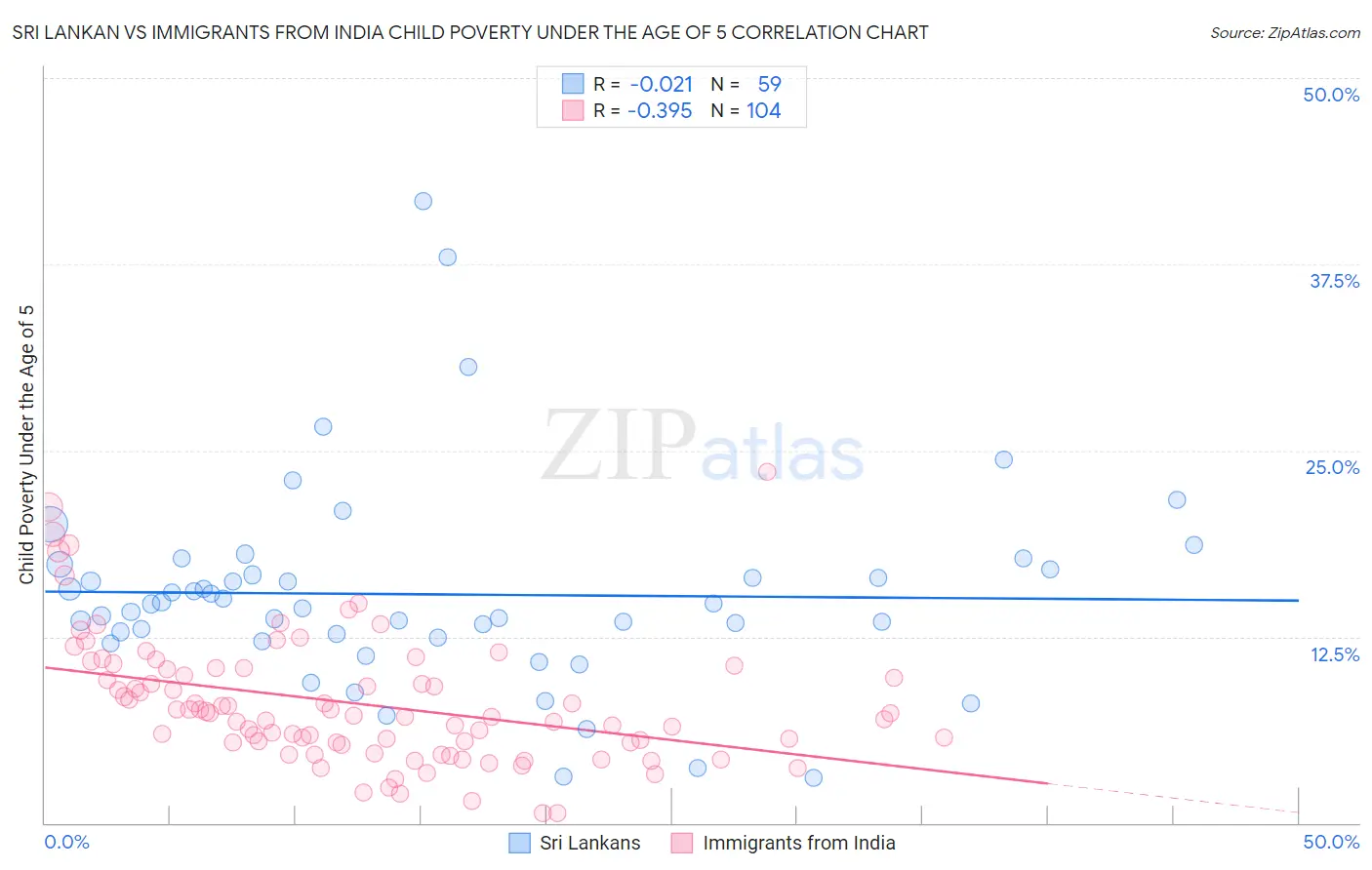 Sri Lankan vs Immigrants from India Child Poverty Under the Age of 5
