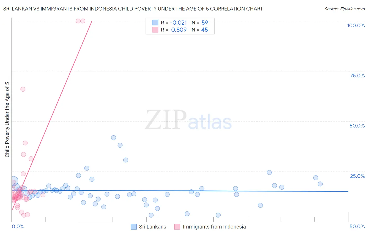 Sri Lankan vs Immigrants from Indonesia Child Poverty Under the Age of 5
