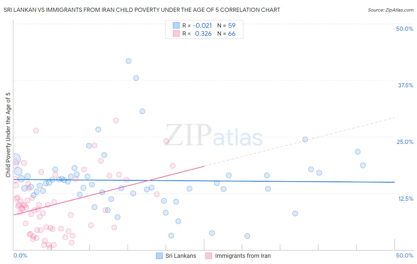 Sri Lankan vs Immigrants from Iran Child Poverty Under the Age of 5