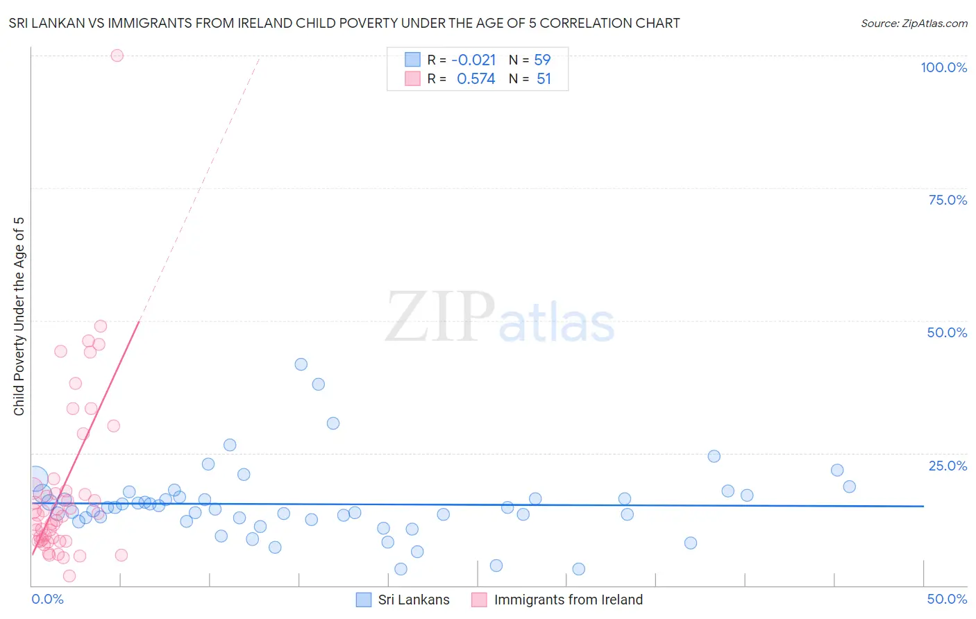 Sri Lankan vs Immigrants from Ireland Child Poverty Under the Age of 5