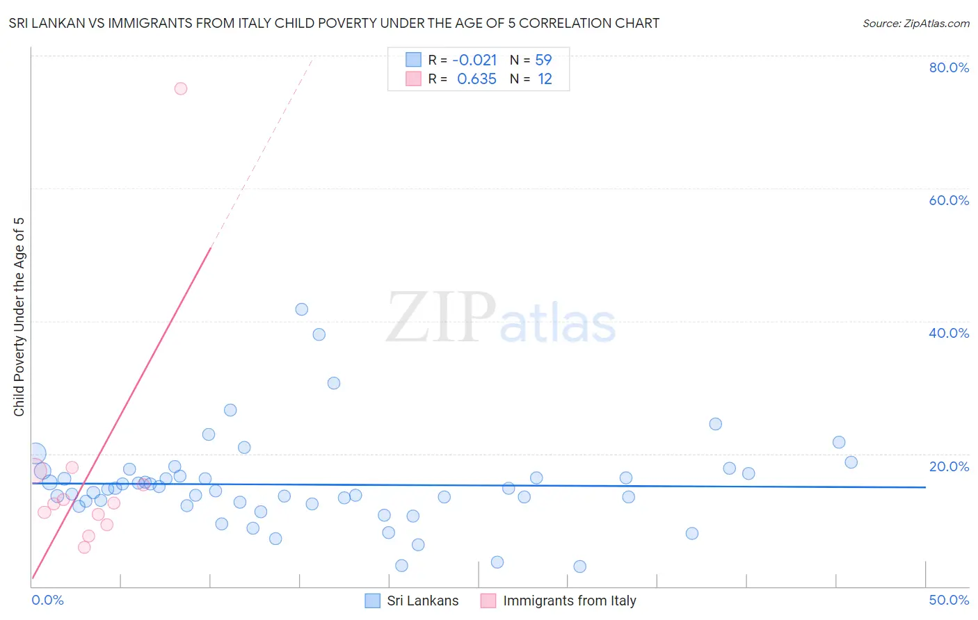 Sri Lankan vs Immigrants from Italy Child Poverty Under the Age of 5