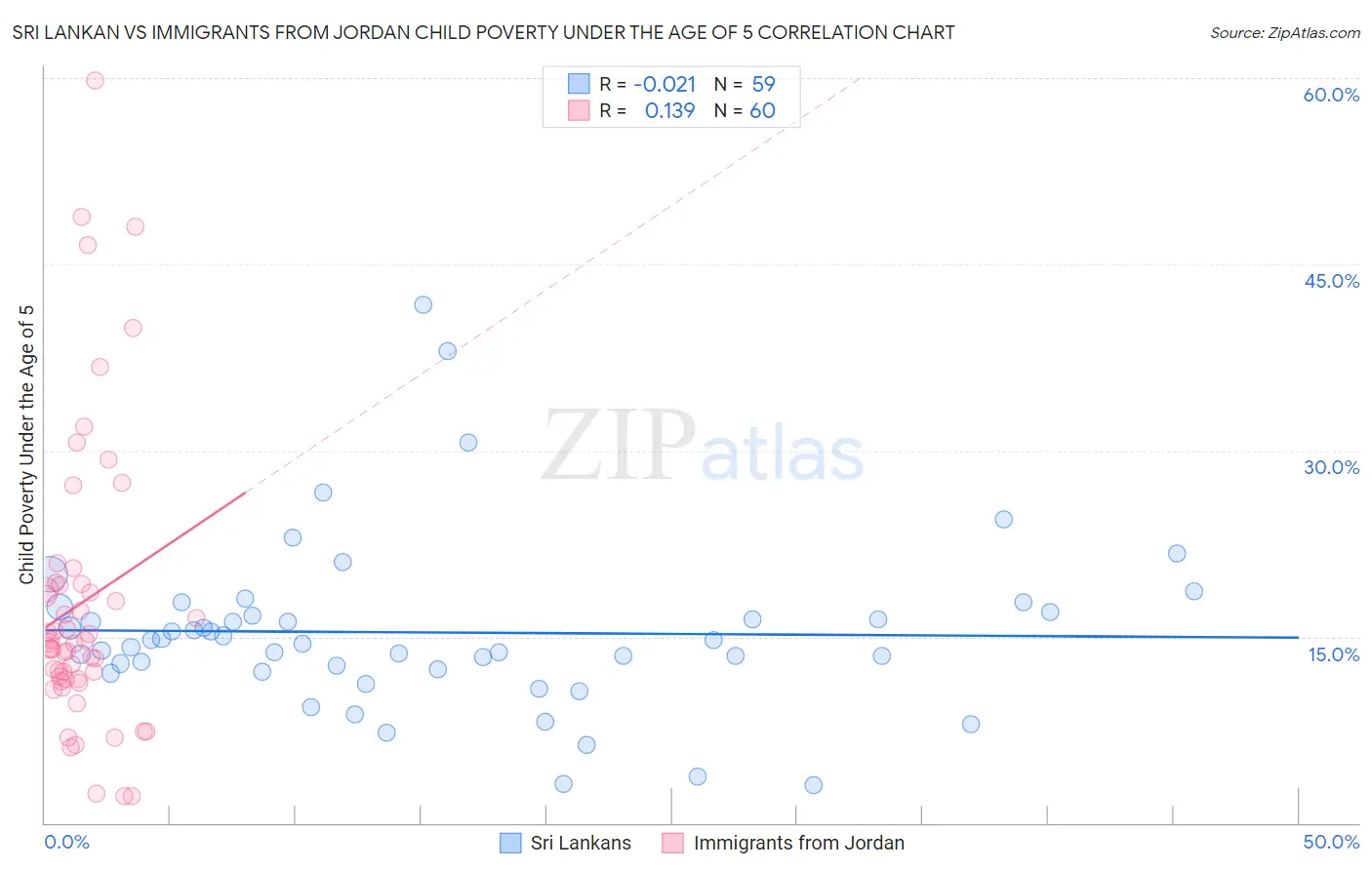 Sri Lankan vs Immigrants from Jordan Child Poverty Under the Age of 5