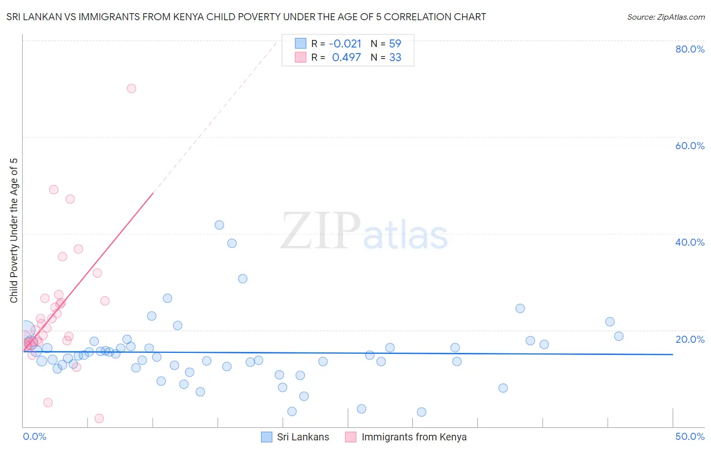 Sri Lankan vs Immigrants from Kenya Child Poverty Under the Age of 5