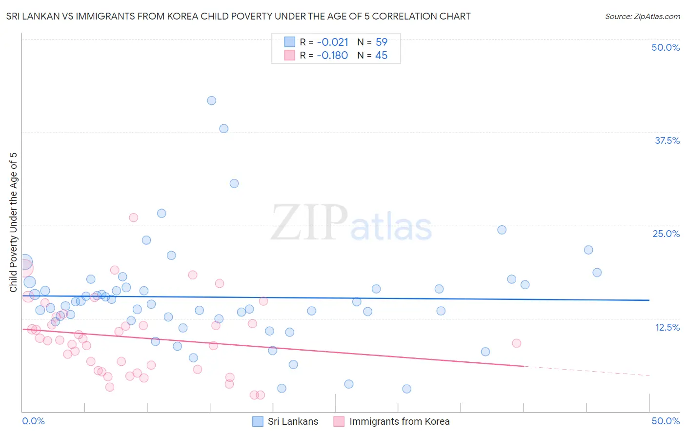 Sri Lankan vs Immigrants from Korea Child Poverty Under the Age of 5