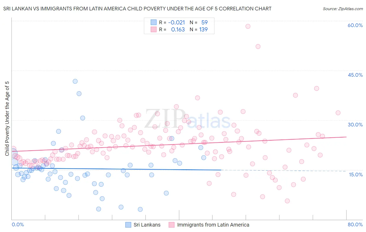 Sri Lankan vs Immigrants from Latin America Child Poverty Under the Age of 5