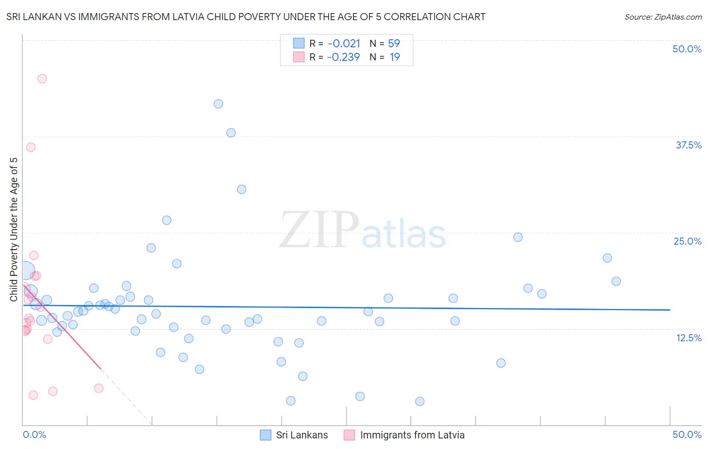 Sri Lankan vs Immigrants from Latvia Child Poverty Under the Age of 5