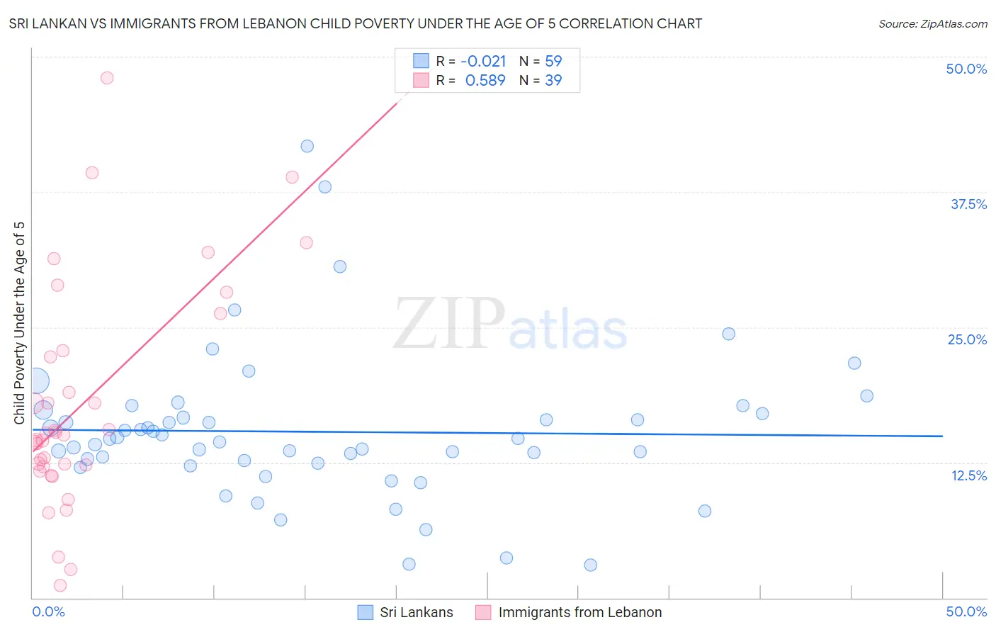 Sri Lankan vs Immigrants from Lebanon Child Poverty Under the Age of 5
