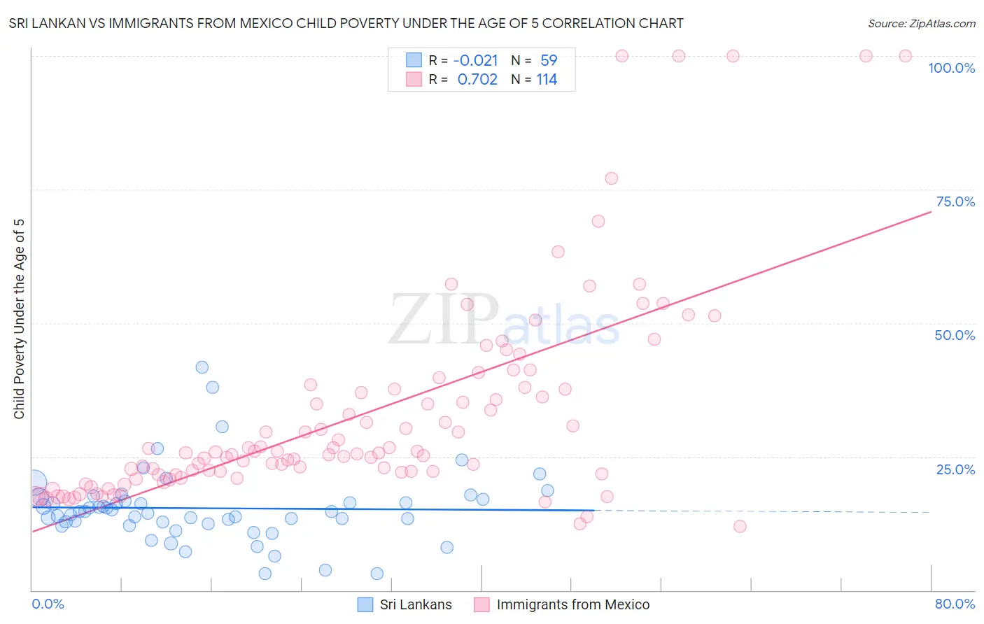Sri Lankan vs Immigrants from Mexico Child Poverty Under the Age of 5