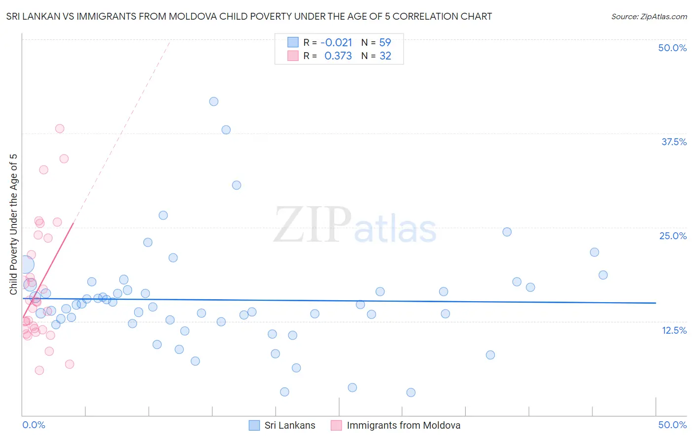 Sri Lankan vs Immigrants from Moldova Child Poverty Under the Age of 5