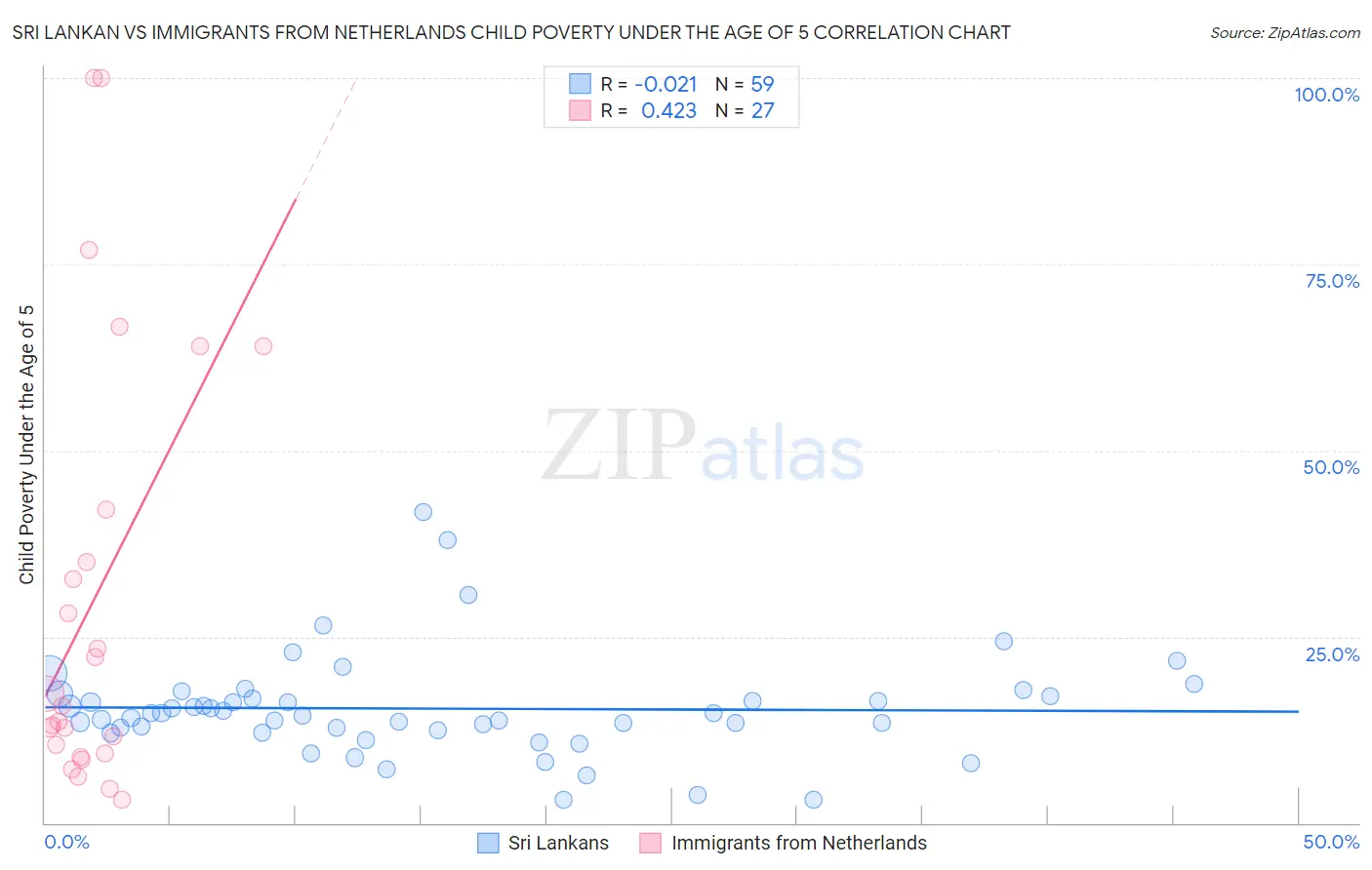 Sri Lankan vs Immigrants from Netherlands Child Poverty Under the Age of 5