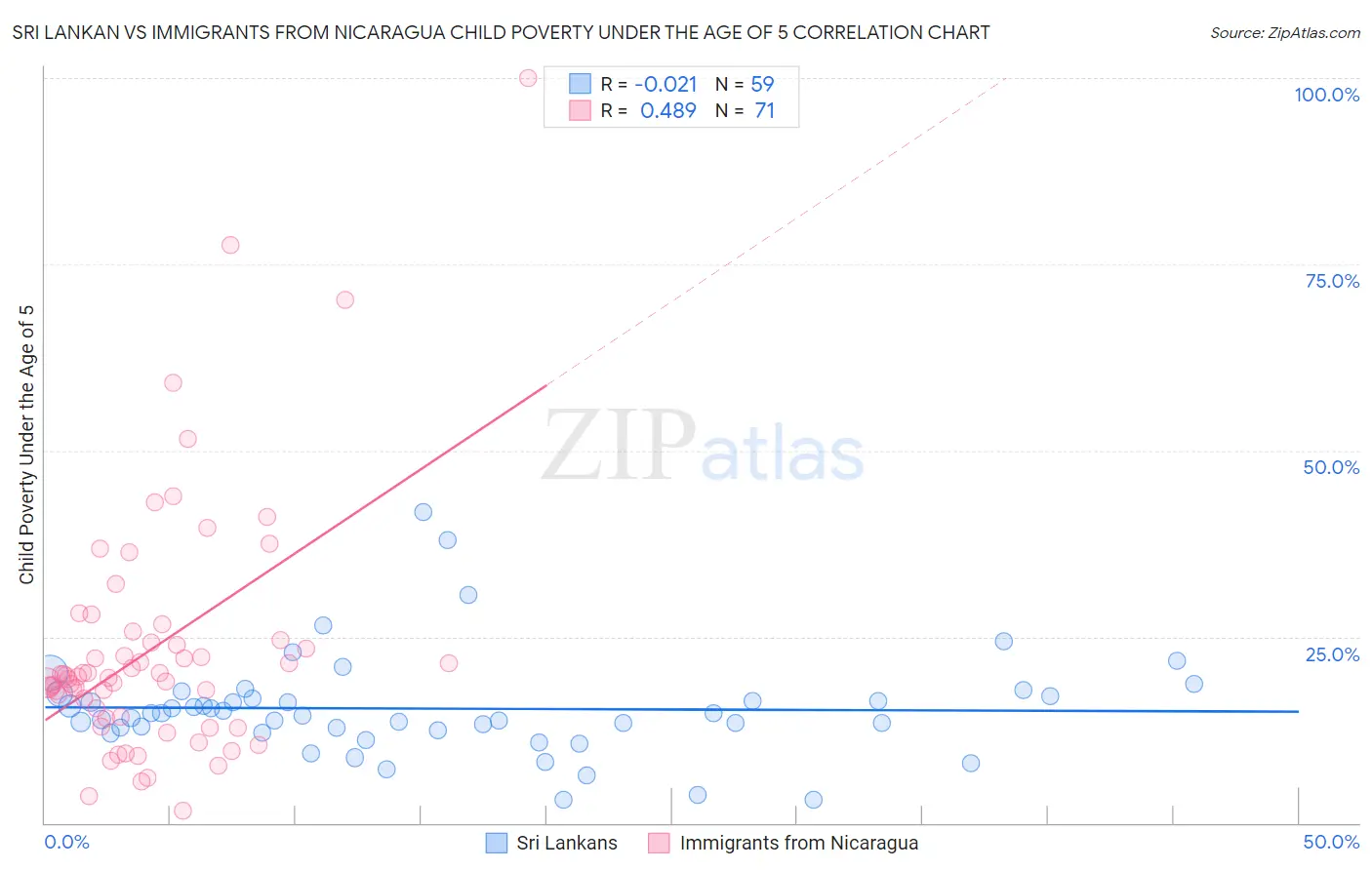 Sri Lankan vs Immigrants from Nicaragua Child Poverty Under the Age of 5