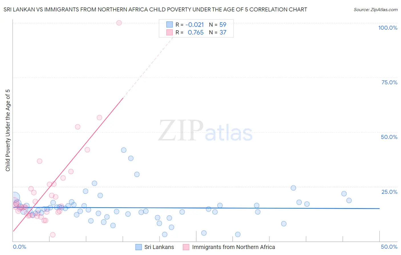 Sri Lankan vs Immigrants from Northern Africa Child Poverty Under the Age of 5