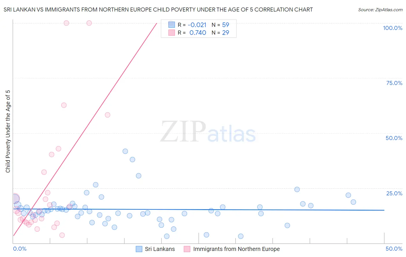Sri Lankan vs Immigrants from Northern Europe Child Poverty Under the Age of 5
