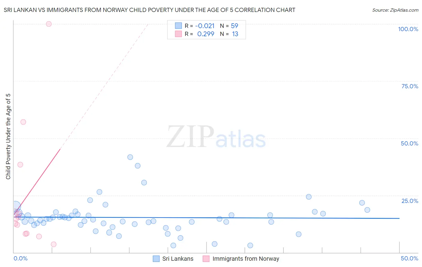 Sri Lankan vs Immigrants from Norway Child Poverty Under the Age of 5