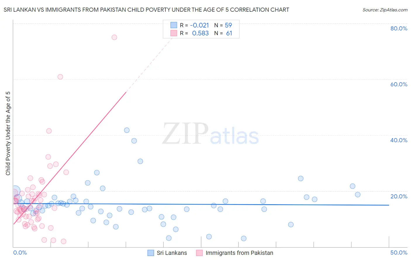 Sri Lankan vs Immigrants from Pakistan Child Poverty Under the Age of 5