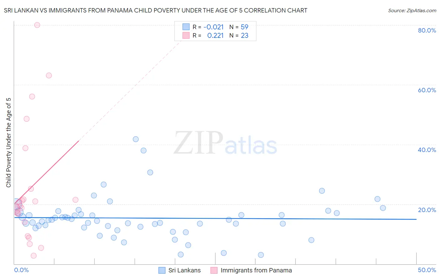 Sri Lankan vs Immigrants from Panama Child Poverty Under the Age of 5