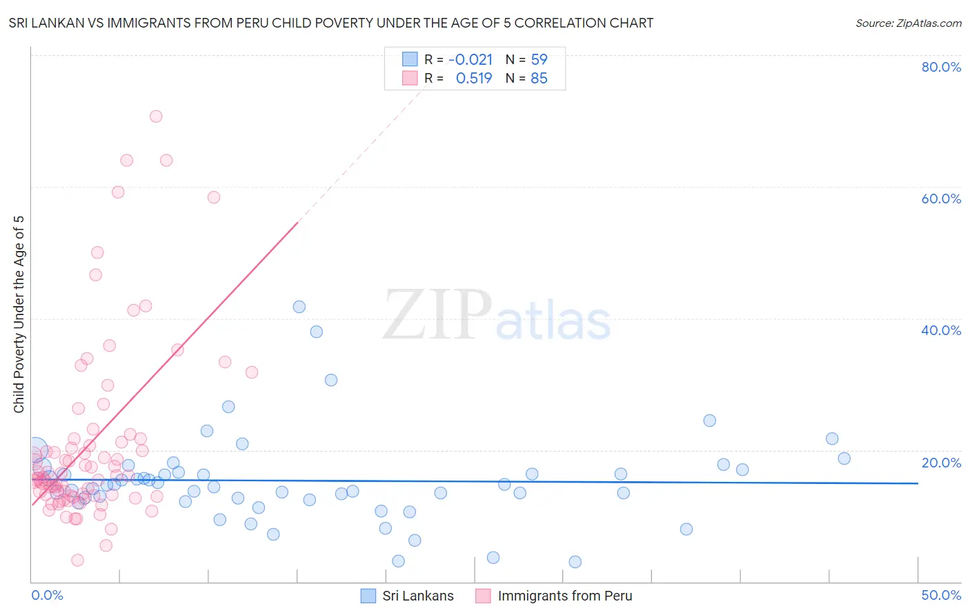Sri Lankan vs Immigrants from Peru Child Poverty Under the Age of 5