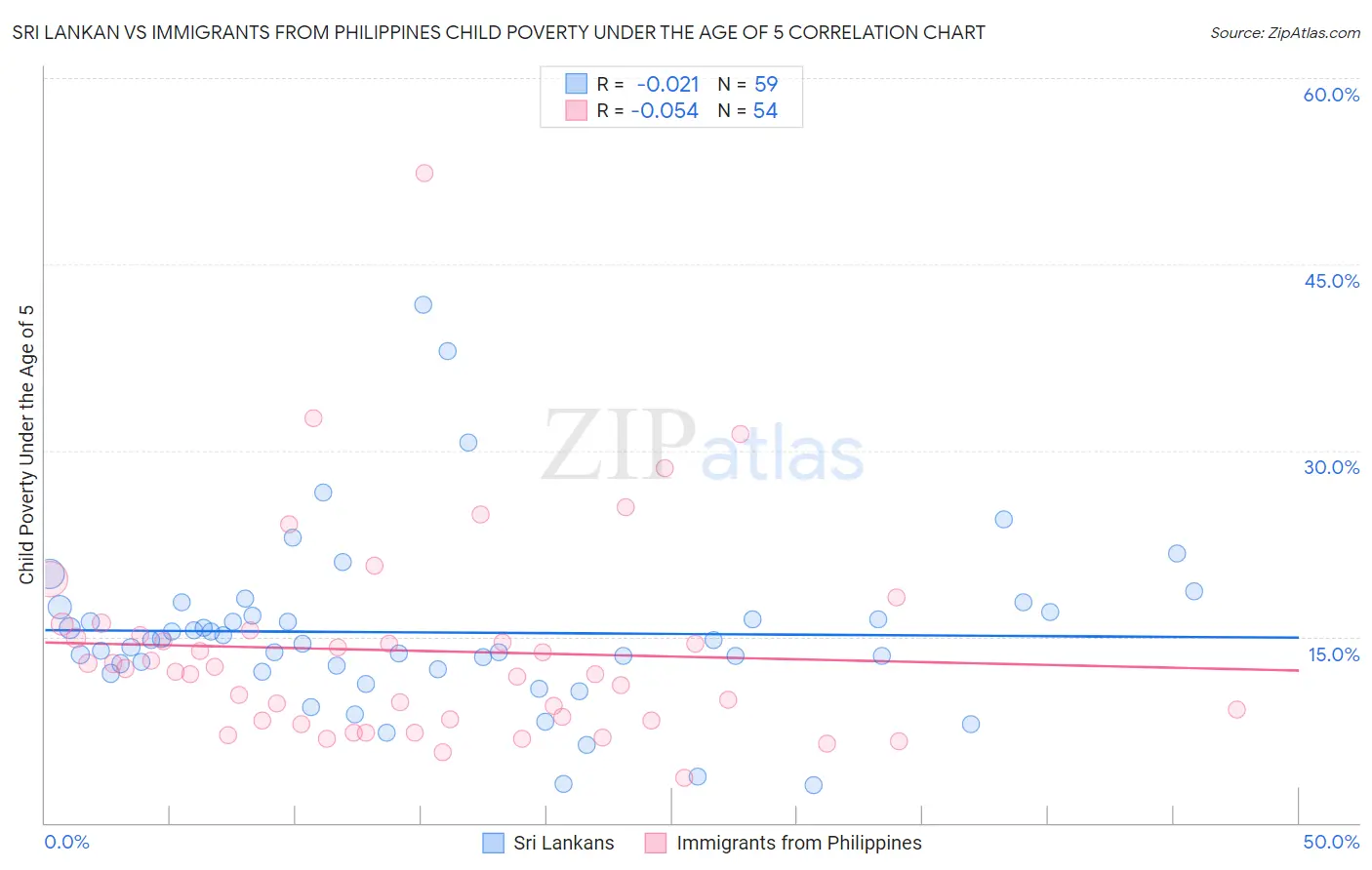 Sri Lankan vs Immigrants from Philippines Child Poverty Under the Age of 5