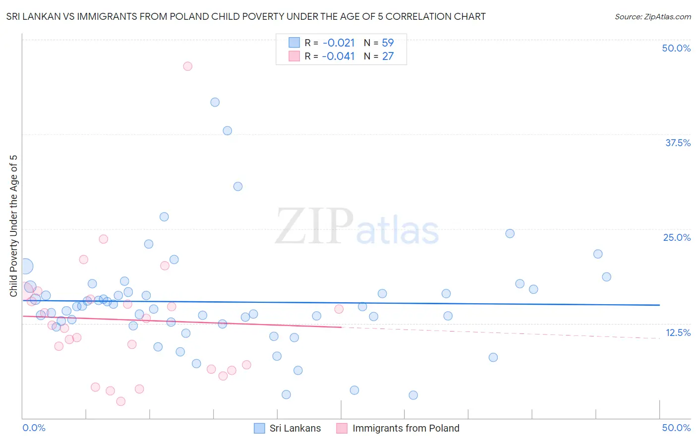 Sri Lankan vs Immigrants from Poland Child Poverty Under the Age of 5